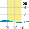 Paris Road Bridge tide chart for Sunday, January 28, 2024