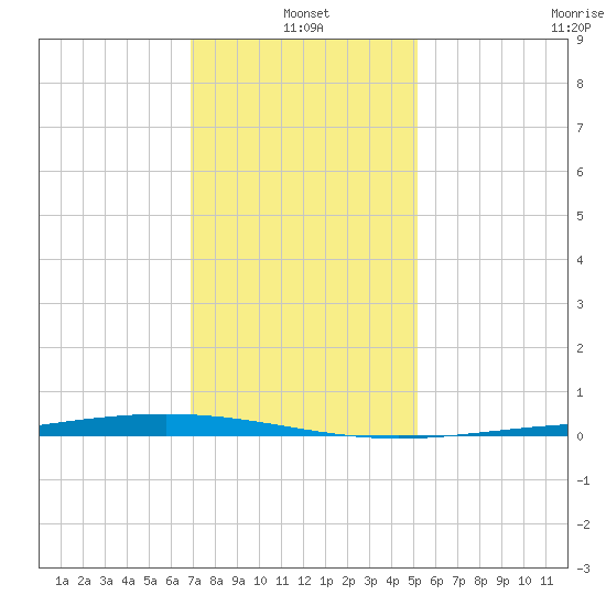 Paris Road Bridge tide chart for Tuesday, January 2, 2024