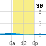 Paris Road Bridge tide chart for Tuesday, January 30, 2024