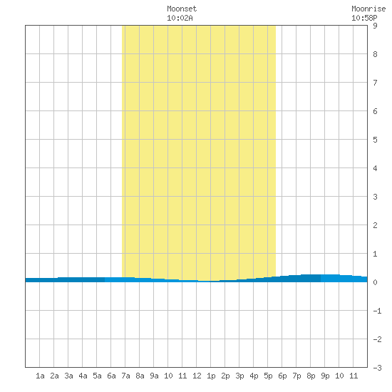 Paris Road Bridge tide chart for Wednesday, January 31, 2024