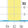 Paris Road Bridge tide chart for Wednesday, January 31, 2024