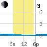 Paris Road Bridge tide chart for Wednesday, January 3, 2024