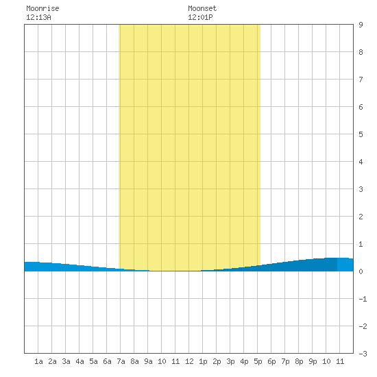 Paris Road Bridge tide chart for Thursday, January 4, 2024
