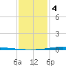 Paris Road Bridge tide chart for Thursday, January 4, 2024