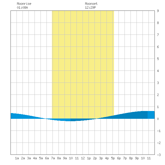 Paris Road Bridge tide chart for Friday, January 5, 2024