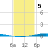 Paris Road Bridge tide chart for Friday, January 5, 2024