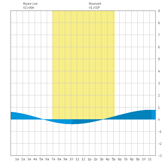 Paris Road Bridge tide chart for Saturday, January 6, 2024