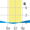 Paris Road Bridge tide chart for Saturday, January 6, 2024