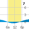 Paris Road Bridge tide chart for Sunday, January 7, 2024