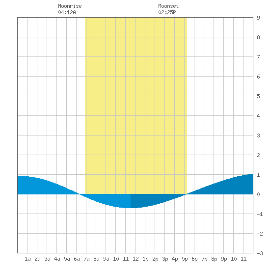 Paris Road Bridge tide chart for Monday, January 8, 2024