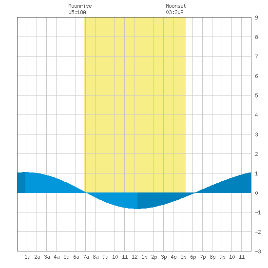 Paris Road Bridge tide chart for Tuesday, January 9, 2024
