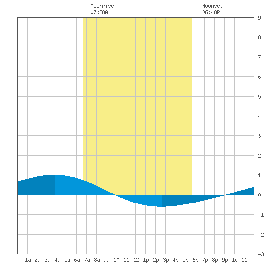 Paris Road Bridge tide chart for Saturday, February 10, 2024