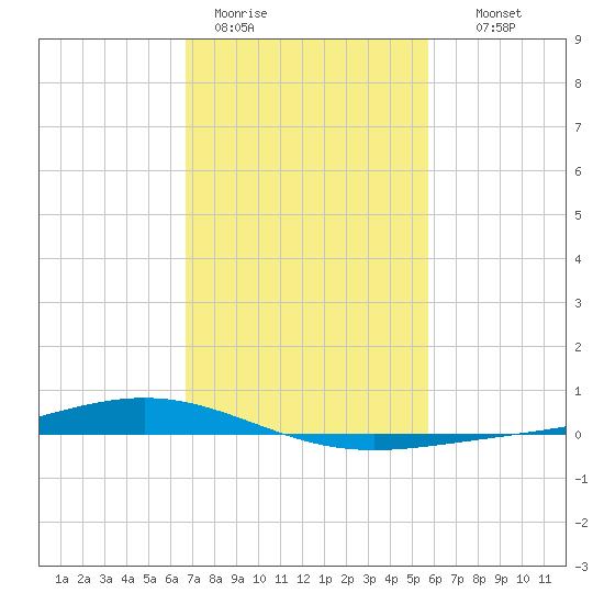 Paris Road Bridge tide chart for Sunday, February 11, 2024