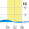Paris Road Bridge tide chart for Sunday, February 11, 2024