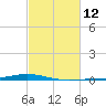 Paris Road Bridge tide chart for Monday, February 12, 2024