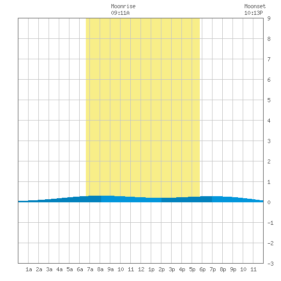 Paris Road Bridge tide chart for Tuesday, February 13, 2024