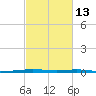 Paris Road Bridge tide chart for Tuesday, February 13, 2024