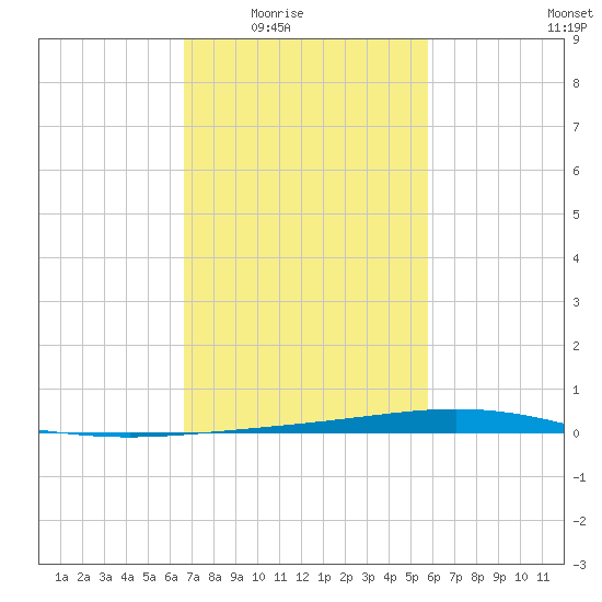 Paris Road Bridge tide chart for Wednesday, February 14, 2024