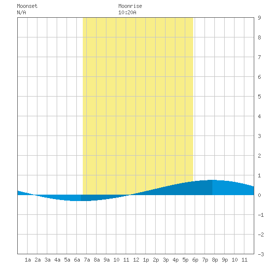 Paris Road Bridge tide chart for Thursday, February 15, 2024