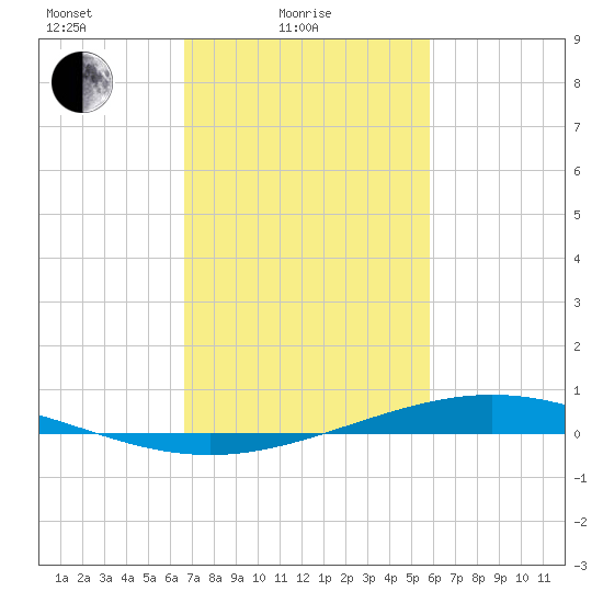 Paris Road Bridge tide chart for Friday, February 16, 2024