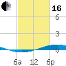 Paris Road Bridge tide chart for Friday, February 16, 2024