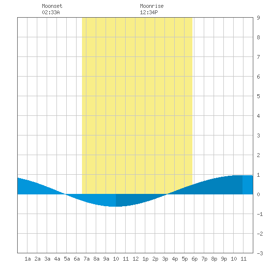 Paris Road Bridge tide chart for Sunday, February 18, 2024