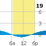 Paris Road Bridge tide chart for Monday, February 19, 2024