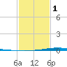 Paris Road Bridge tide chart for Thursday, February 1, 2024