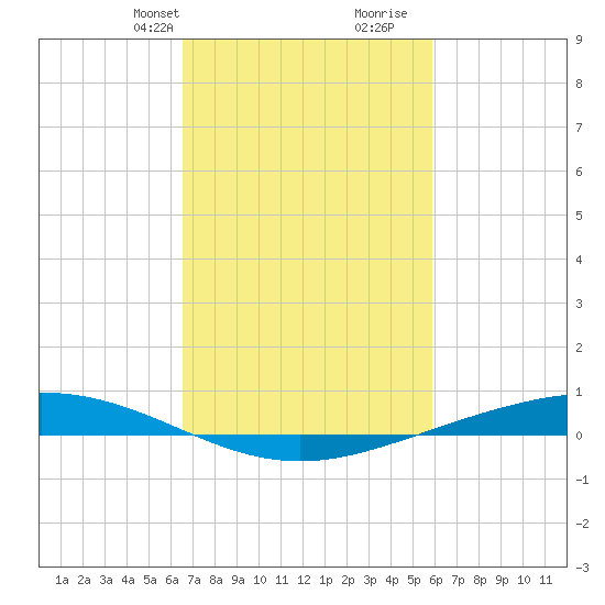 Paris Road Bridge tide chart for Tuesday, February 20, 2024