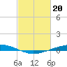Paris Road Bridge tide chart for Tuesday, February 20, 2024