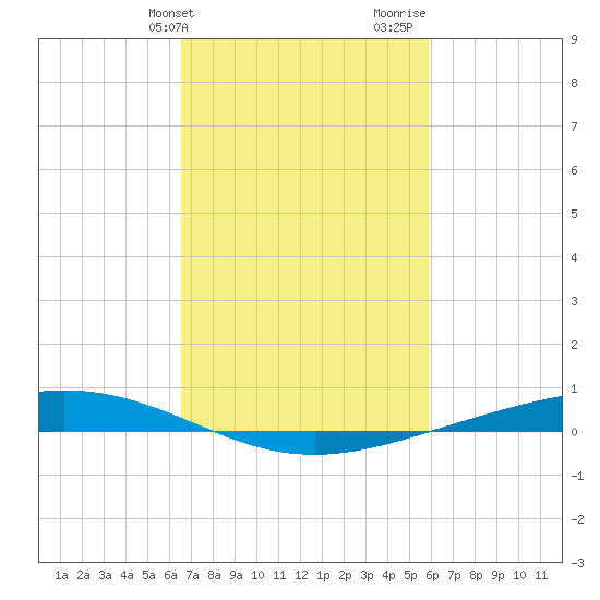 Paris Road Bridge tide chart for Wednesday, February 21, 2024