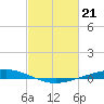 Paris Road Bridge tide chart for Wednesday, February 21, 2024