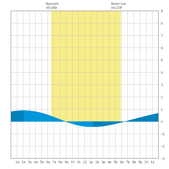 Paris Road Bridge tide chart for Thursday, February 22, 2024