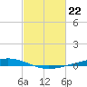 Paris Road Bridge tide chart for Thursday, February 22, 2024