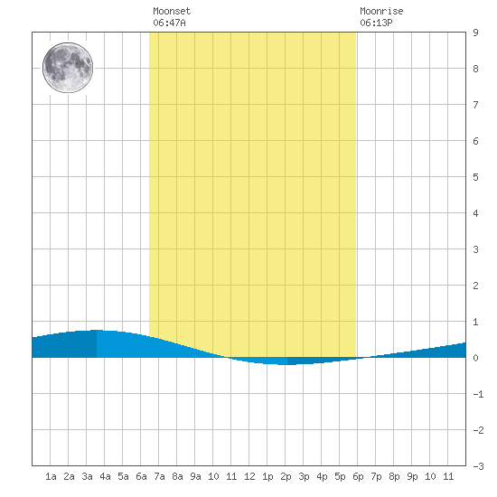 Paris Road Bridge tide chart for Saturday, February 24, 2024