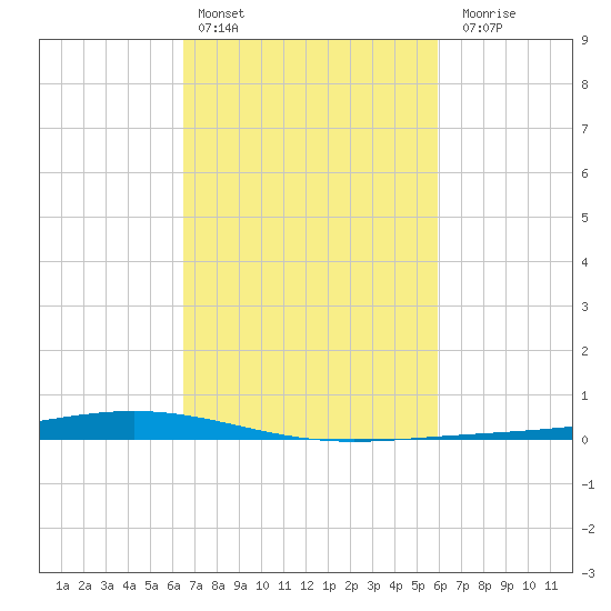 Paris Road Bridge tide chart for Sunday, February 25, 2024