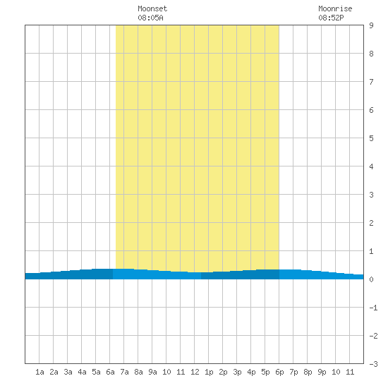 Paris Road Bridge tide chart for Tuesday, February 27, 2024