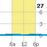 Paris Road Bridge tide chart for Tuesday, February 27, 2024