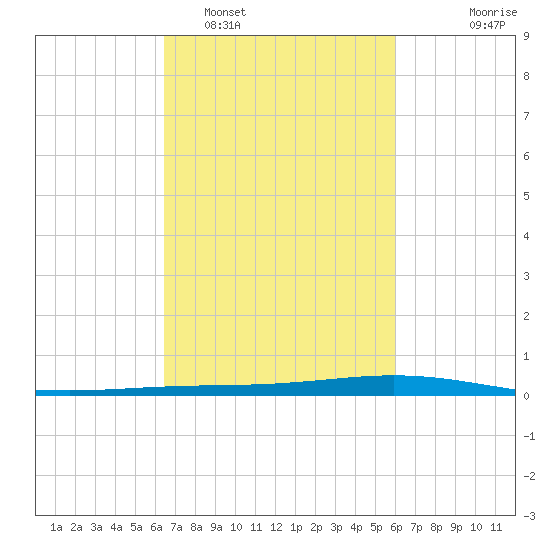 Paris Road Bridge tide chart for Wednesday, February 28, 2024