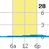Paris Road Bridge tide chart for Wednesday, February 28, 2024