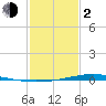 Paris Road Bridge tide chart for Friday, February 2, 2024