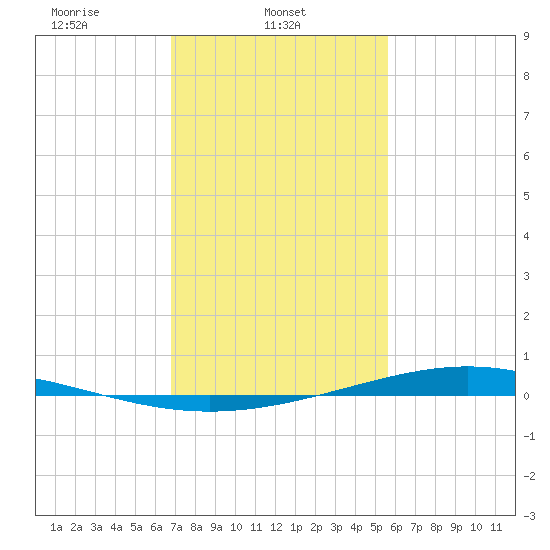 Paris Road Bridge tide chart for Saturday, February 3, 2024