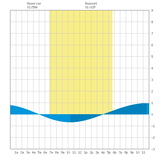 Paris Road Bridge tide chart for Monday, February 5, 2024