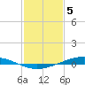 Paris Road Bridge tide chart for Monday, February 5, 2024