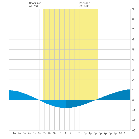 Paris Road Bridge tide chart for Tuesday, February 6, 2024
