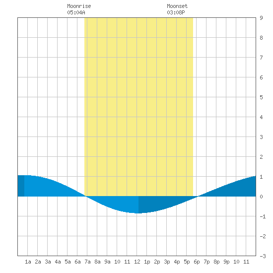 Paris Road Bridge tide chart for Wednesday, February 7, 2024