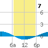 Paris Road Bridge tide chart for Wednesday, February 7, 2024
