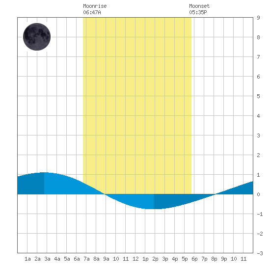 Paris Road Bridge tide chart for Friday, February 9, 2024