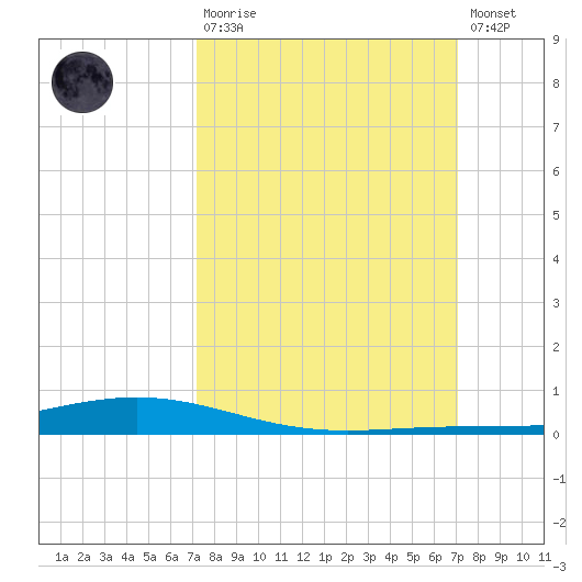 Paris Road Bridge tide chart for Sunday, March 10, 2024