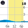 Paris Road Bridge tide chart for Sunday, March 10, 2024